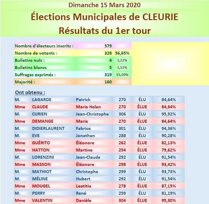 Résultats des élections du Conseil Municipal de Cleurie en Mars 2020
